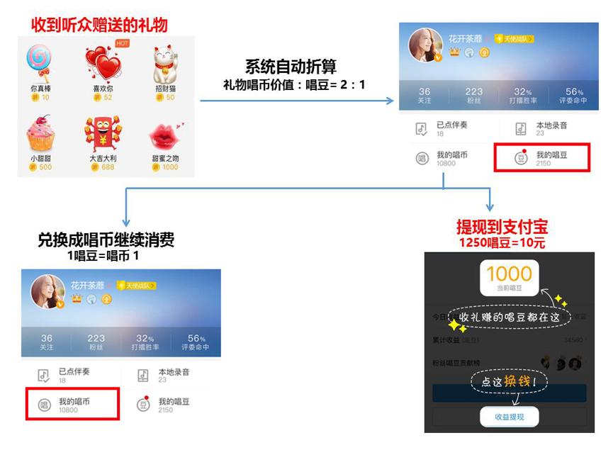 原创歌曲在酷狗上怎样赚钱的,唱k歌能赚钱吗