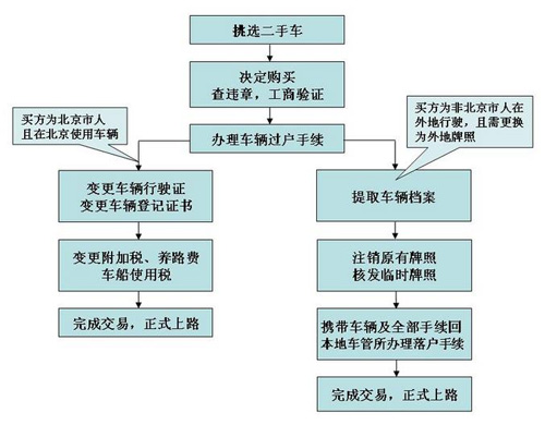 二手车如何判断牌照是否过户成功,外牌二手车怎么过户