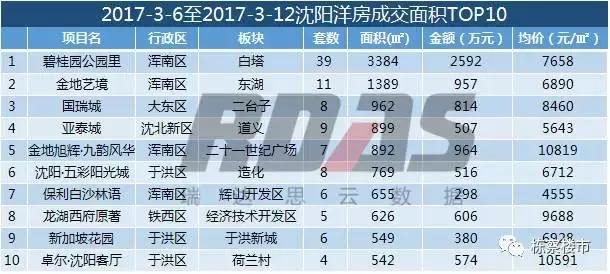 沈阳各个区域楼盘降价情况,沈阳各楼盘最新房价一览表