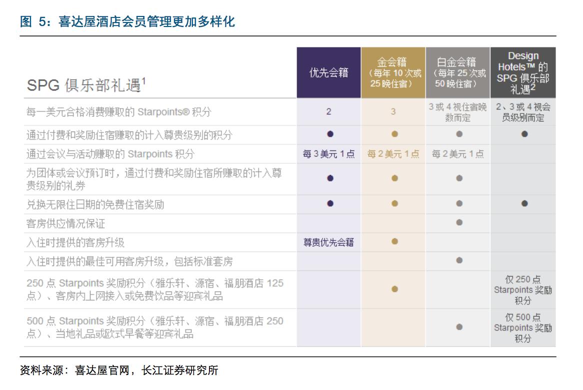 国内酒店行业深度报告：会员争夺成为酒店竞争的焦点