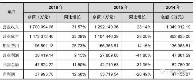 德邦：营收170亿，净赚3.8亿，看清“中国零担物流第一股”