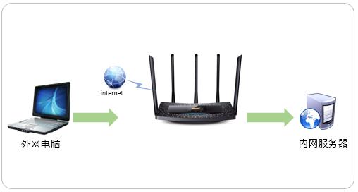 服务器端口映射到外网,服务器端口映射怎么设置