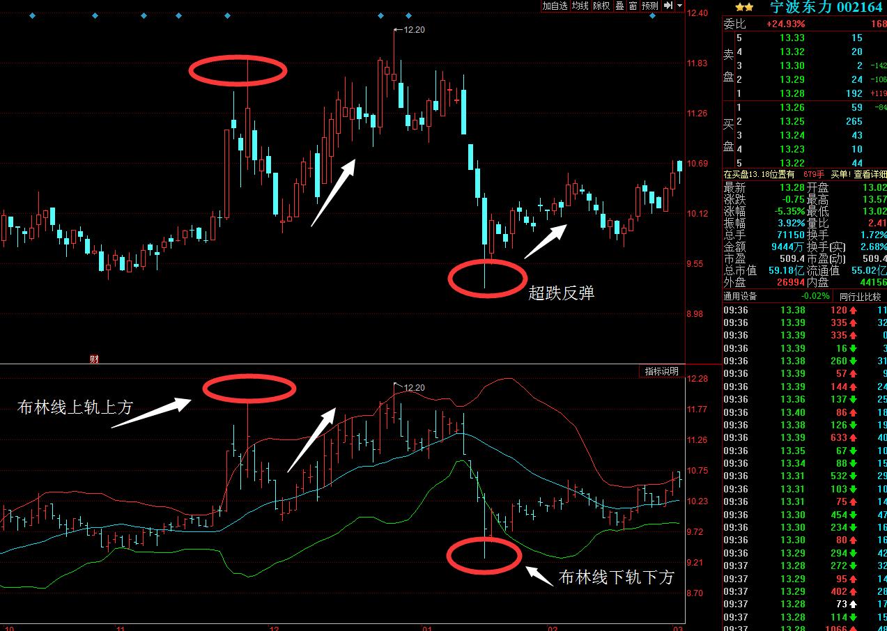 怎样用布林线选股票,怎么用布林线选超跌股