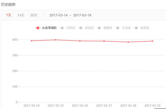 今天正心情落寞间突然收到头条号转正通知