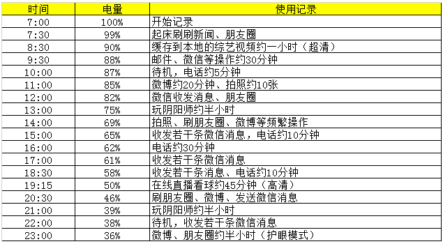 荣耀v9使用寿命多长,荣耀v9续航测评
