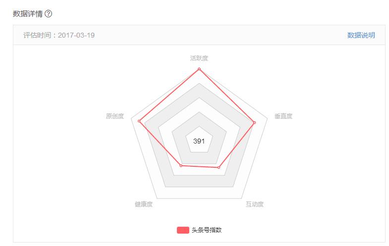今天正心情落寞间突然收到头条号转正通知