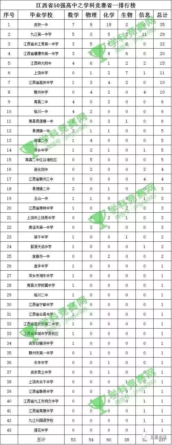 新建二中领军,新建二中排名