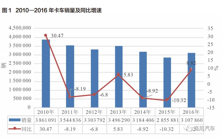 2017卡车报告,2016年全球卡车销量排行