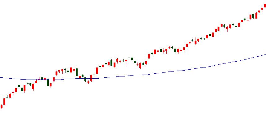 16年来，沪指第6次站上牛熊分界线，是牛市的先兆，还是中级反弹？我们是否该加仓赚一把跑？