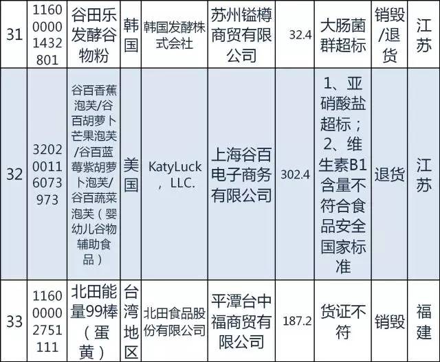 质检总局｜日本糖果韩国发酵谷物粉等94种2月份不合格食品化妆品今公布