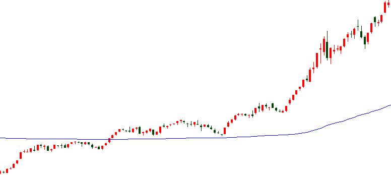 16年来，沪指第6次站上牛熊分界线，是牛市的先兆，还是中级反弹？我们是否该加仓赚一把跑？