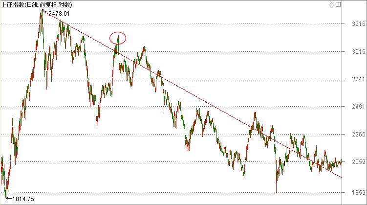 16年来，沪指第6次站上牛熊分界线，是牛市的先兆，还是中级反弹？我们是否该加仓赚一把跑？
