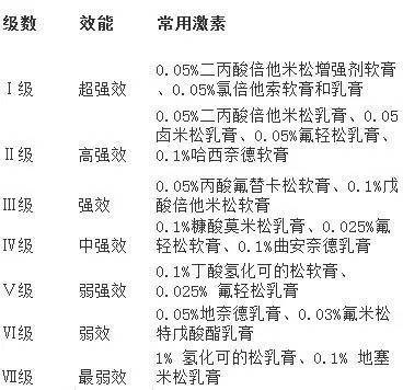 小孩湿疹抹了激素药膏皮肤白一块,不用激素药膏治湿疹