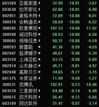 次新股全面“崩塌”，难道是在筑顶？三招为你回避次新股风险！