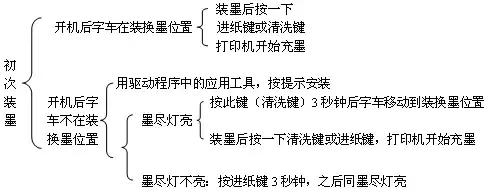 喷墨打印机使用关注事项,大型打印机零基础入门教程