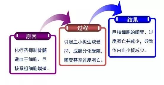 肿瘤化疗后血小板太少怎么治疗,肿瘤化疗所致血小板减少症状治疗