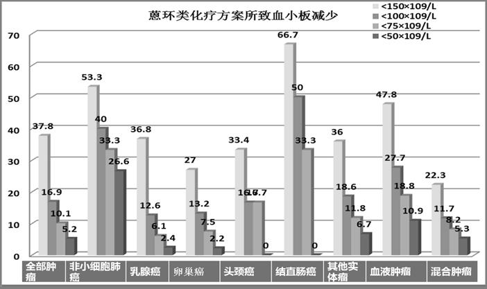 肿瘤化疗后血小板太少怎么治疗,肿瘤化疗所致血小板减少症状治疗
