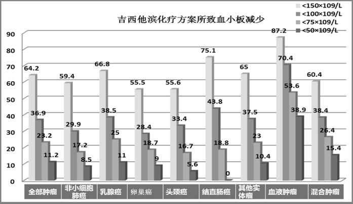 肿瘤化疗后血小板太少怎么治疗,肿瘤化疗所致血小板减少症状治疗