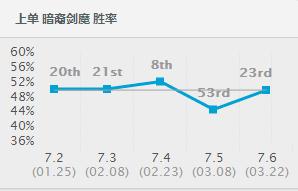 lol现版本胜率最高打野,lol上单技巧和意识剑魔