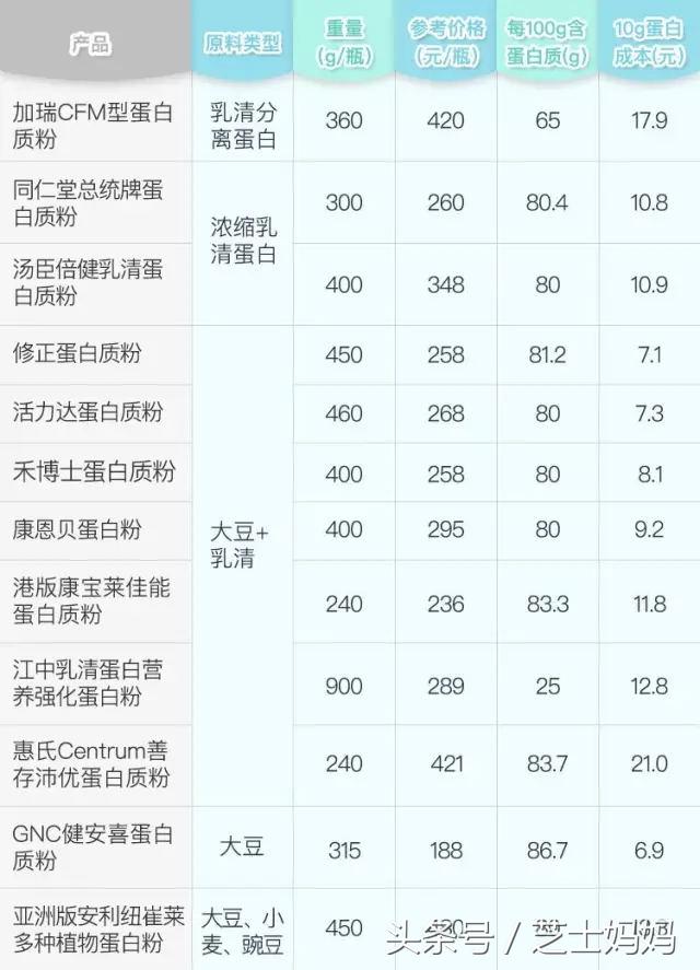 营养师的膳食指导补充蛋白质,营养师科普蛋白质