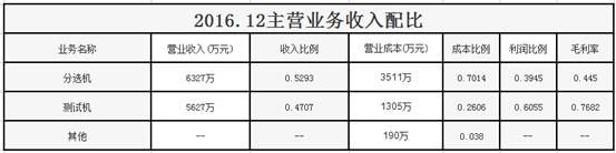 长川科技大剖析,长川科技深度分析