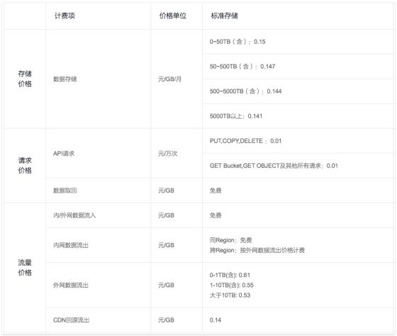 移动互联时代，文件存储谁称王？