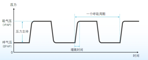单水平和双水平呼吸机差别很大吗,单水平跟双水平呼吸机区别