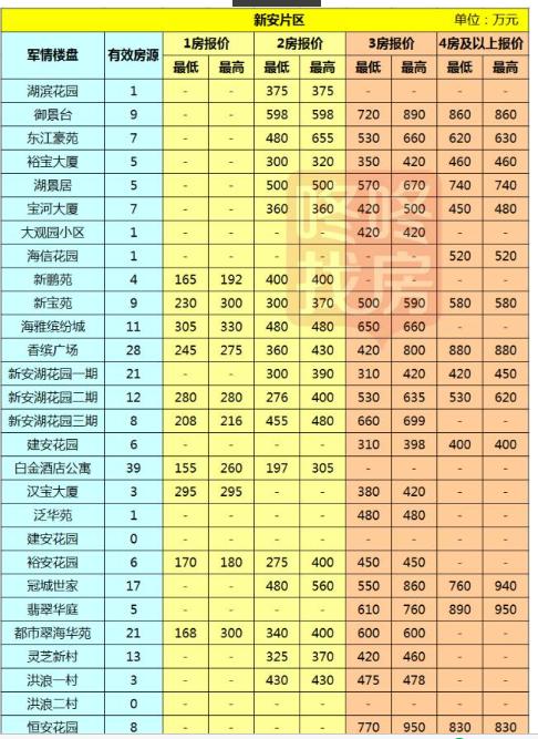 2017深圳房价最新消息深圳各区二手房最新报价出炉