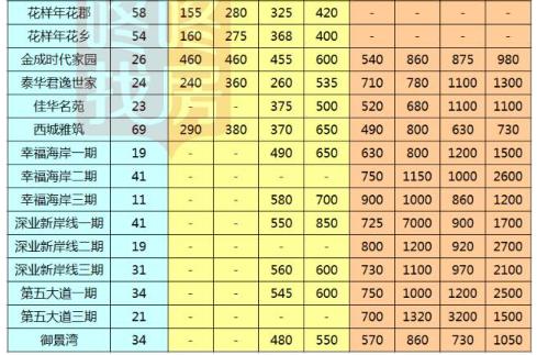 2017深圳房价最新消息深圳各区二手房最新报价出炉