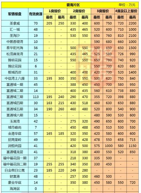 2017深圳房价最新消息深圳各区二手房最新报价出炉