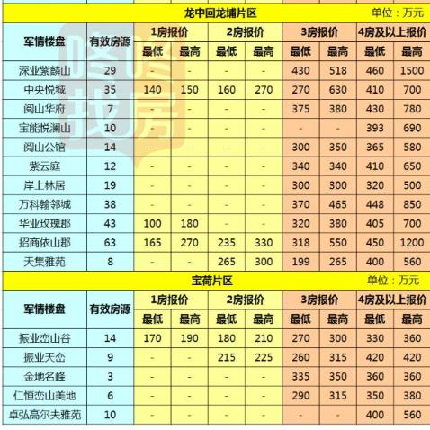 2017深圳房价最新消息深圳各区二手房最新报价出炉