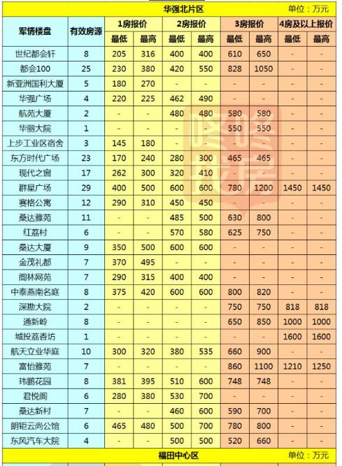 2017深圳房价最新消息深圳各区二手房最新报价出炉