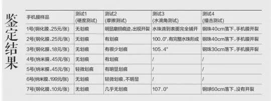 10元左右钢化膜测评,手机贴膜品牌对比测评