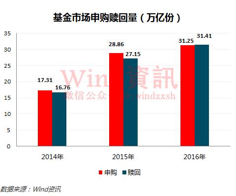 基金赎回大潮爆发,热潮退去