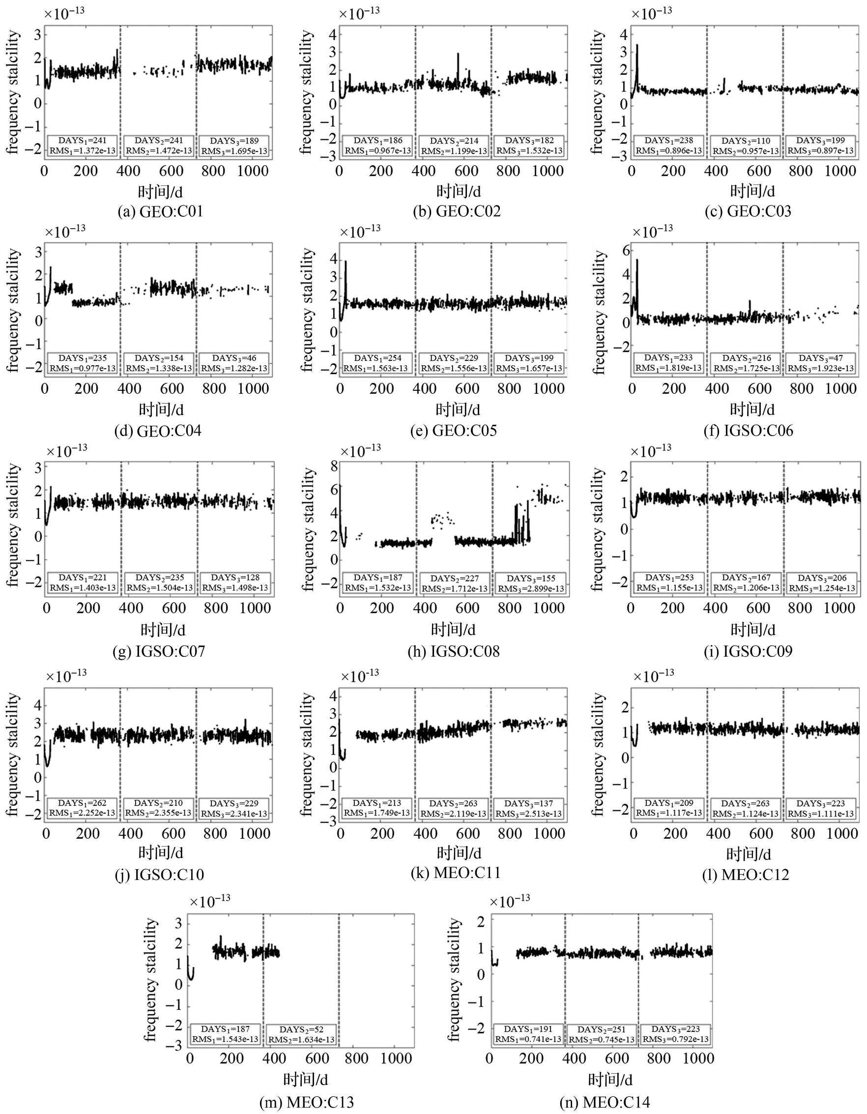 论文推荐｜王宇谱：BDS星载原子钟长期性能分析