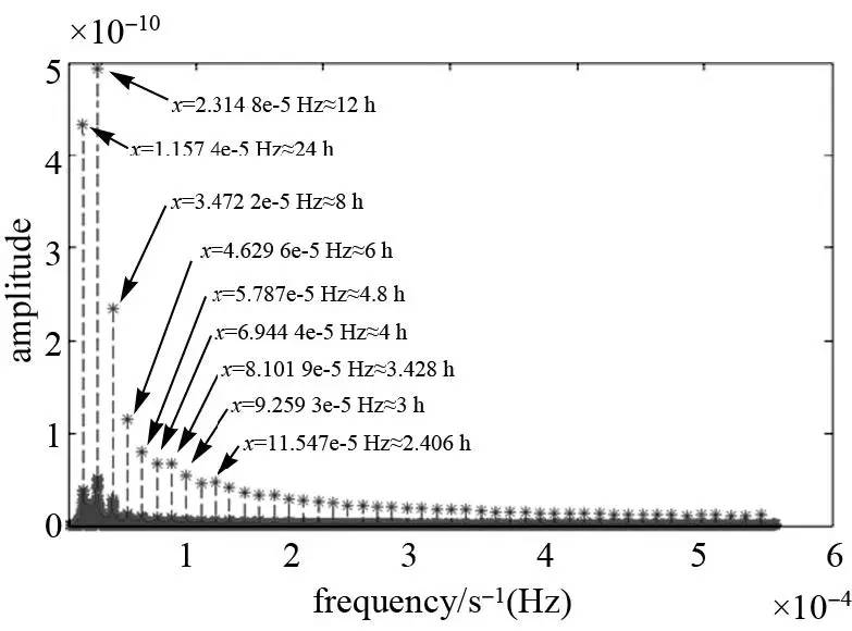 论文推荐｜王宇谱：BDS星载原子钟长期性能分析