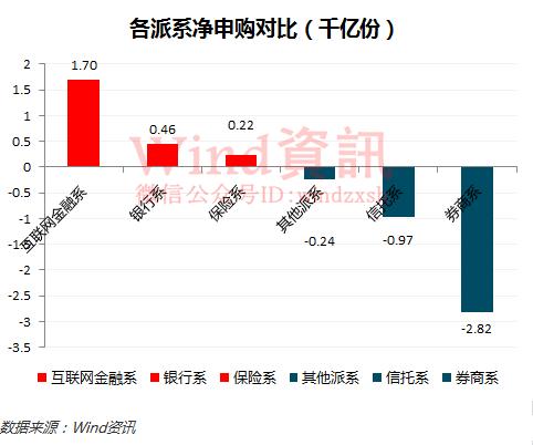 基金赎回大潮爆发,热潮退去