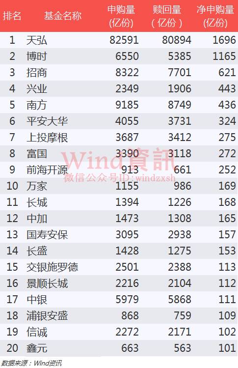 基金赎回大潮爆发,热潮退去