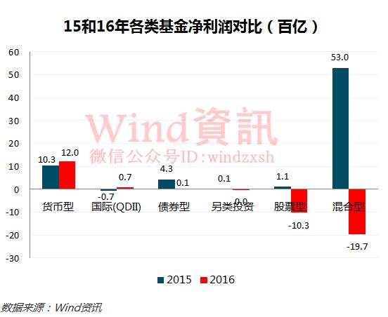 基金赎回大潮爆发,热潮退去