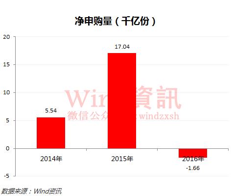 基金赎回大潮爆发,热潮退去