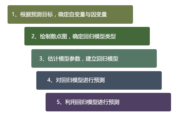 统计学相关分析和回归分析,excel数据分析的回归分析