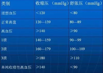 简述高血压病的分级,目前高血压疾病诊断和分级标准