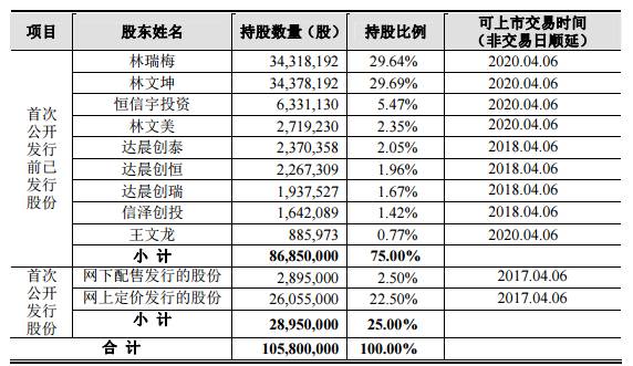 厦门光莆股份成功转板，两位实控人身家过亿！