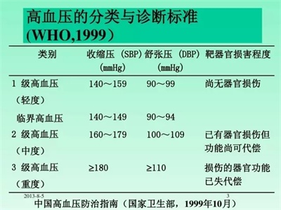 简述高血压病的分级,目前高血压疾病诊断和分级标准