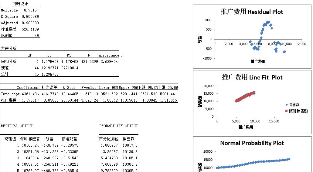 统计学相关分析和回归分析,excel数据分析的回归分析