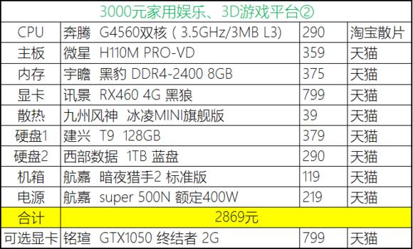 2020年4月份装机,2019年7月装机走向