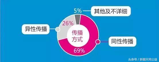 hiv服药真的不影响寿命吗,hiv从感染到死亡经历的阶段