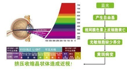 数码视觉疲劳症,视疲劳解决方案