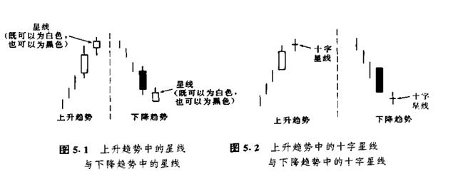 蜡烛图的形态,蜡烛图形态口诀