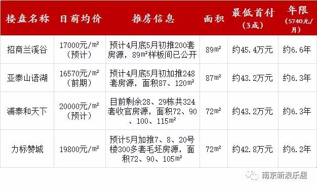 南京哪里买房首付最便宜 (在南京买第一套房首付多少)